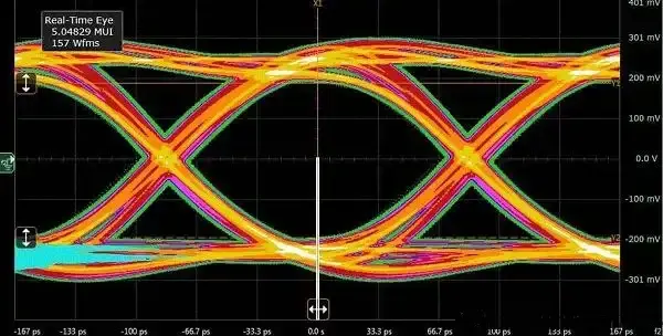 Eye diagram testing