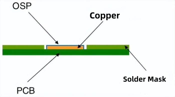 OSP