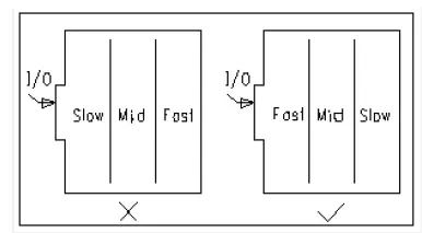 Zoning and layering rule
